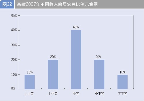 当代中国农民阶层分化的政策效应分析